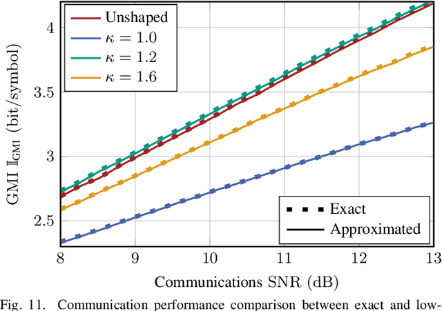 Figure 3 for Constellation Shaping for OFDM-ISAC Systems: From Theoretical Bounds to Practical Implementation