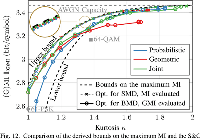 Figure 4 for Constellation Shaping for OFDM-ISAC Systems: From Theoretical Bounds to Practical Implementation