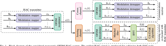 Figure 1 for Constellation Shaping for OFDM-ISAC Systems: From Theoretical Bounds to Practical Implementation
