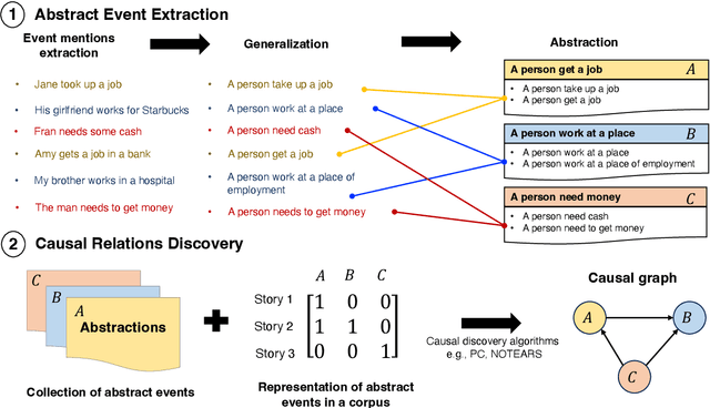 Figure 1 for ACCESS : A Benchmark for Abstract Causal Event Discovery and Reasoning