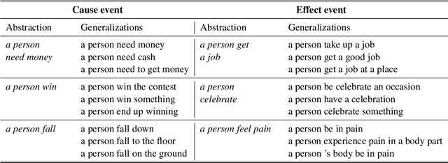 Figure 3 for ACCESS : A Benchmark for Abstract Causal Event Discovery and Reasoning