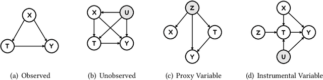 Figure 3 for Causal Inference with Complex Treatments: A Survey