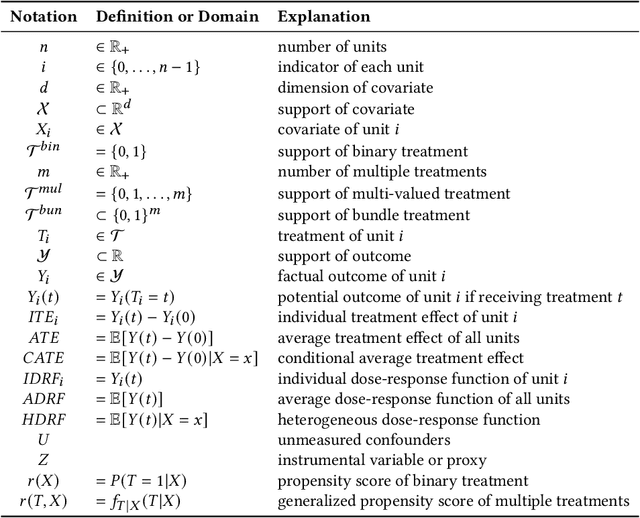 Figure 2 for Causal Inference with Complex Treatments: A Survey
