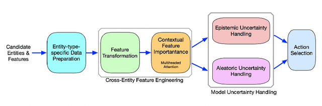 Figure 1 for Private Federated Learning In Real World Application -- A Case Study
