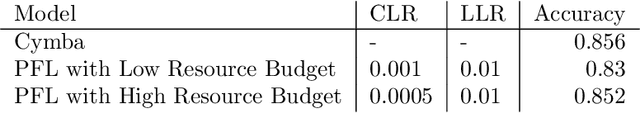 Figure 2 for Private Federated Learning In Real World Application -- A Case Study
