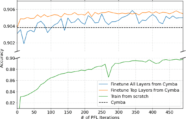 Figure 3 for Private Federated Learning In Real World Application -- A Case Study