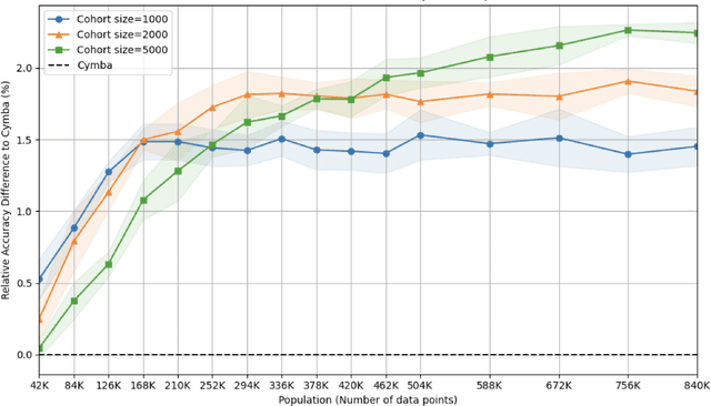 Figure 4 for Private Federated Learning In Real World Application -- A Case Study