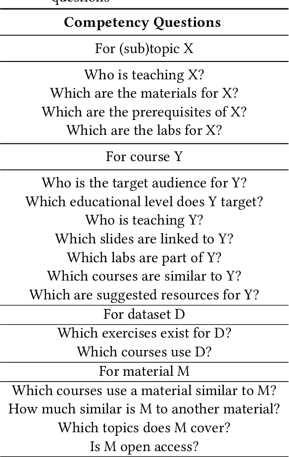 Figure 1 for Towards a Knowledge Graph for Teaching Knowledge Graphs