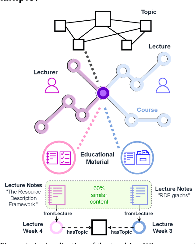 Figure 2 for Towards a Knowledge Graph for Teaching Knowledge Graphs