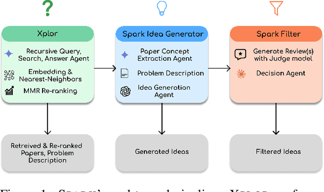 Figure 1 for Spark: A System for Scientifically Creative Idea Generation