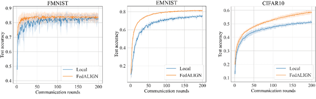 Figure 3 for Utilizing Free Clients in Federated Learning for Focused Model Enhancement