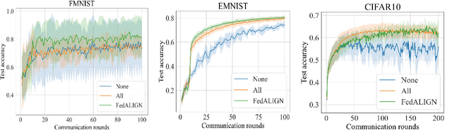 Figure 4 for Utilizing Free Clients in Federated Learning for Focused Model Enhancement