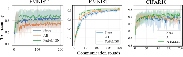 Figure 1 for Utilizing Free Clients in Federated Learning for Focused Model Enhancement