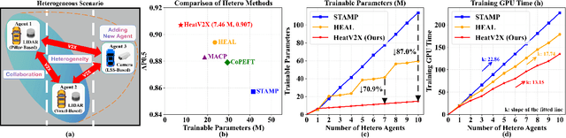 Figure 1 for HeatV2X: Scalable Heterogeneous Collaborative Perception via Efficient Alignment and Interaction