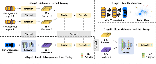 Figure 3 for HeatV2X: Scalable Heterogeneous Collaborative Perception via Efficient Alignment and Interaction