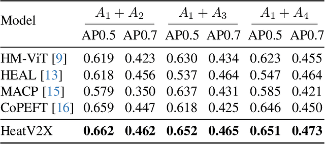 Figure 4 for HeatV2X: Scalable Heterogeneous Collaborative Perception via Efficient Alignment and Interaction