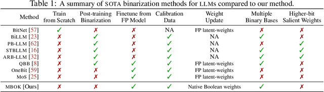 Figure 1 for Highly Efficient and Effective LLMs with Multi-Boolean Architectures