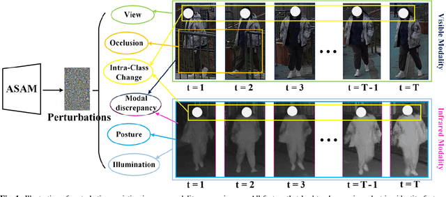 Figure 1 for Adversarial Self-Attack Defense and Spatial-Temporal Relation Mining for Visible-Infrared Video Person Re-Identification