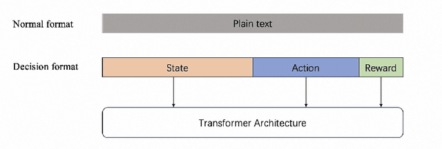 Figure 1 for Building Decision Making Models Through Language Model Regime