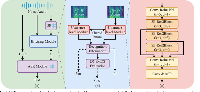 Figure 1 for Reducing the Gap Between Pretrained Speech Enhancement and Recognition Models Using a Real Speech-Trained Bridging Module