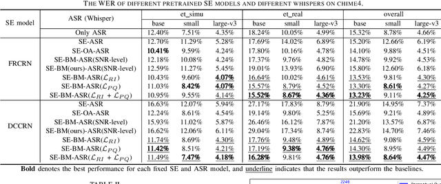 Figure 2 for Reducing the Gap Between Pretrained Speech Enhancement and Recognition Models Using a Real Speech-Trained Bridging Module