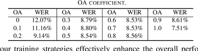 Figure 3 for Reducing the Gap Between Pretrained Speech Enhancement and Recognition Models Using a Real Speech-Trained Bridging Module