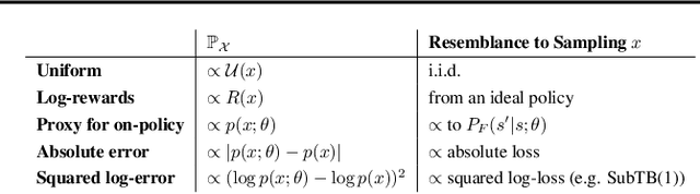 Figure 4 for Investigating Generalization Behaviours of Generative Flow Networks