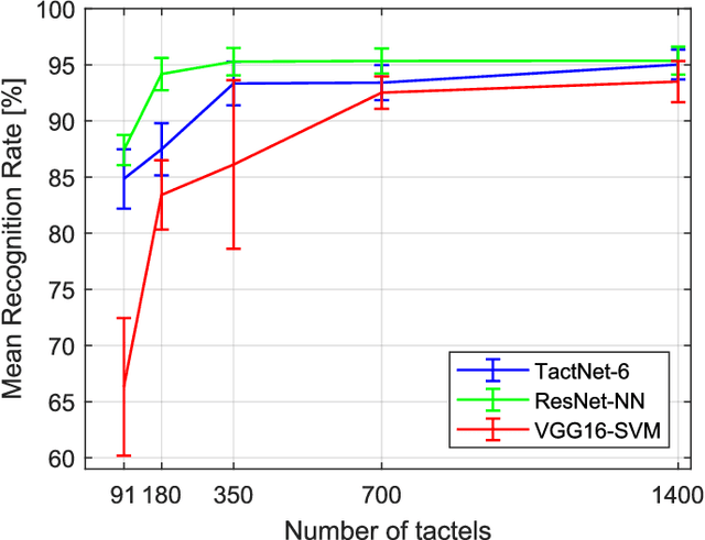 Figure 2 for CNN-based Methods for Object Recognition with High-Resolution Tactile Sensors