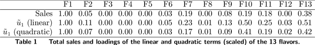Figure 2 for Doubly High-Dimensional Contextual Bandits: An Interpretable Model for Joint Assortment-Pricing