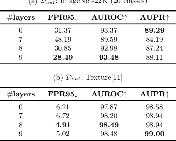 Figure 3 for Multi-Label Out-of-Distribution Detection with Spectral Normalized Joint Energy