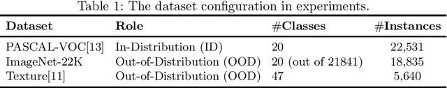 Figure 1 for Multi-Label Out-of-Distribution Detection with Spectral Normalized Joint Energy