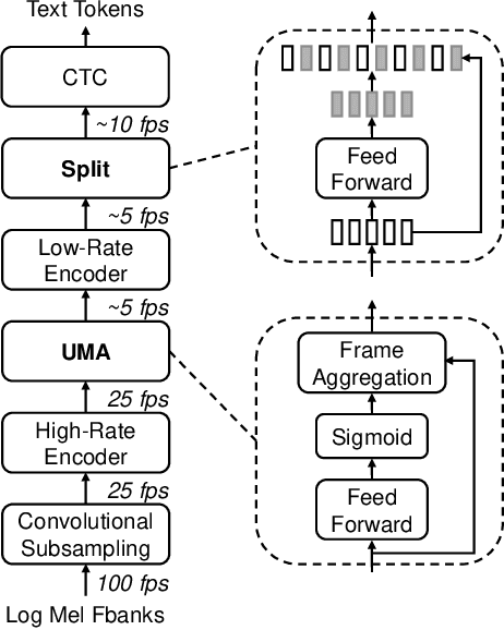 Figure 1 for UMA-Split: unimodal aggregation for both English and Mandarin non-autoregressive speech recognition