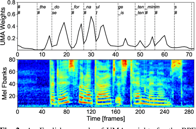 Figure 3 for UMA-Split: unimodal aggregation for both English and Mandarin non-autoregressive speech recognition