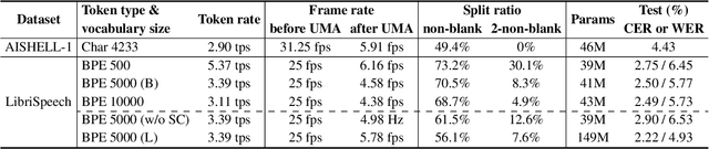 Figure 2 for UMA-Split: unimodal aggregation for both English and Mandarin non-autoregressive speech recognition