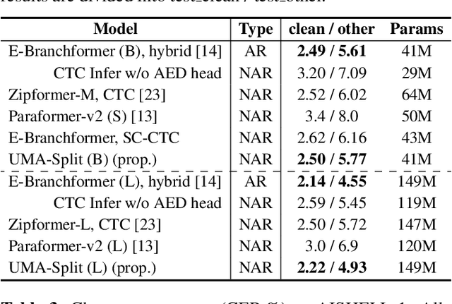 Figure 4 for UMA-Split: unimodal aggregation for both English and Mandarin non-autoregressive speech recognition