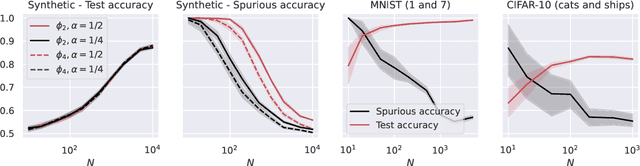 Figure 2 for Stability, Generalization and Privacy: Precise Analysis for Random and NTK Features