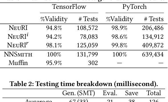 Figure 2 for NeuRI: Diversifying DNN Generation via Inductive Rule Inference