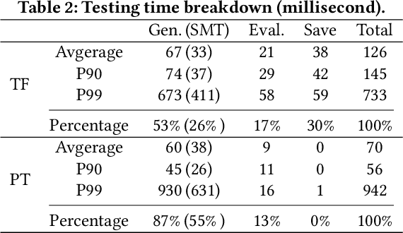 Figure 3 for NeuRI: Diversifying DNN Generation via Inductive Rule Inference