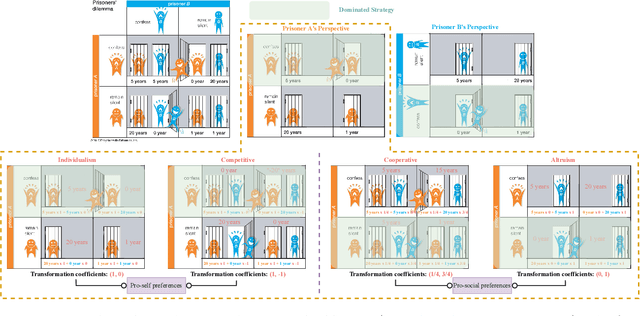Figure 1 for Learning Roles with Emergent Social Value Orientations