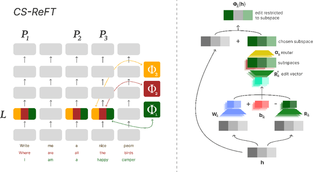 Figure 1 for Compositional Subspace Representation Fine-tuning for Adaptive Large Language Models