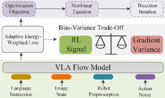 Figure 1 for Balancing Signal and Variance: Adaptive Offline RL Post-Training for VLA Flow Models