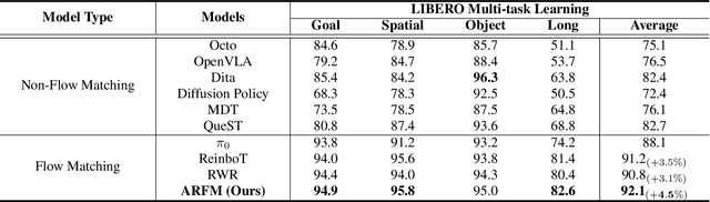 Figure 2 for Balancing Signal and Variance: Adaptive Offline RL Post-Training for VLA Flow Models