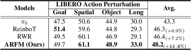 Figure 4 for Balancing Signal and Variance: Adaptive Offline RL Post-Training for VLA Flow Models