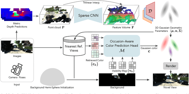 Figure 2 for EVolSplat: Efficient Volume-based Gaussian Splatting for Urban View Synthesis