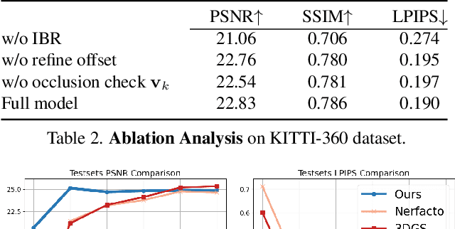 Figure 3 for EVolSplat: Efficient Volume-based Gaussian Splatting for Urban View Synthesis