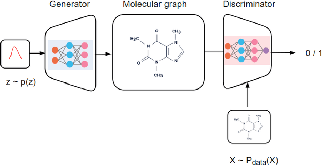 Figure 1 for Hybrid Quantum Generative Adversarial Networks for Molecular Simulation and Drug Discovery