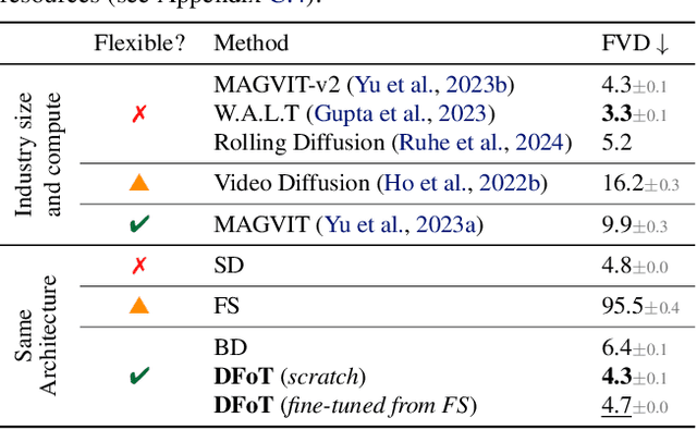 Figure 2 for History-Guided Video Diffusion