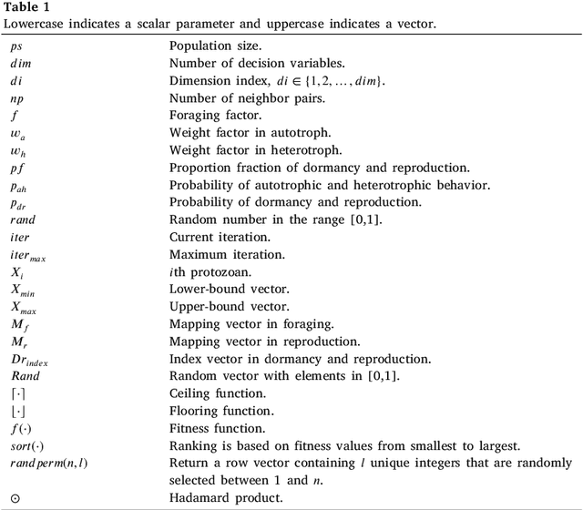 Figure 2 for Artificial Protozoa Optimizer (APO): A novel bio-inspired metaheuristic algorithm for engineering optimization