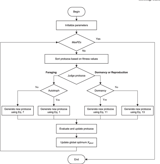 Figure 3 for Artificial Protozoa Optimizer (APO): A novel bio-inspired metaheuristic algorithm for engineering optimization