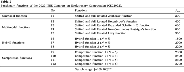 Figure 4 for Artificial Protozoa Optimizer (APO): A novel bio-inspired metaheuristic algorithm for engineering optimization